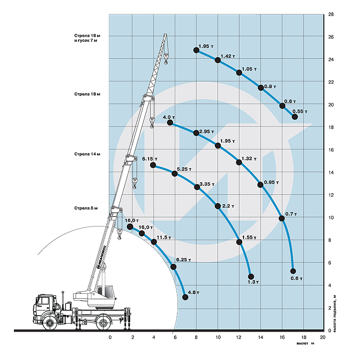 Автокран 16 тонн: КАМАЗ-53605